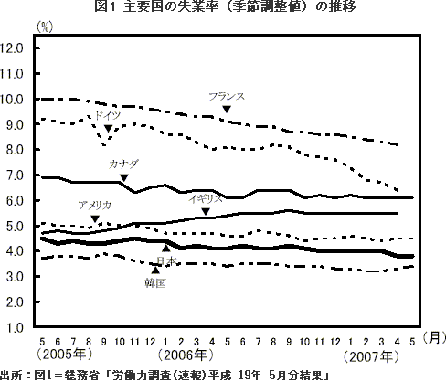 図1　主要国の失業率（季節調整値）の推移
