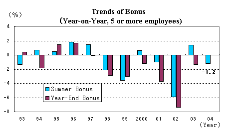 Monthly Labor Survey (Preliminary Report for September and on Summer Bonus)