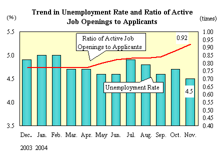 Trend in Unemployment Rate and Ratio of Active Job Openings to Applicants