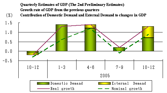 Quarterly Estimates of GDP (The 2nd Preliminary Estimates), Growth rate of GDP from the previous quarters, Contribution of Domestic Demand and External Demand to changes in GDP