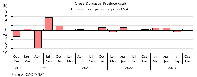 The bar graph of Gross Domestic Product (real) changes from previous period S.A. See the table above for data.