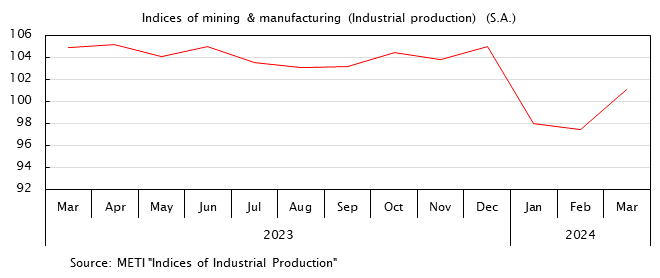 Line graph. Indices of mining and manufacturing (Industrial production) (S.A.). See the table above for data.