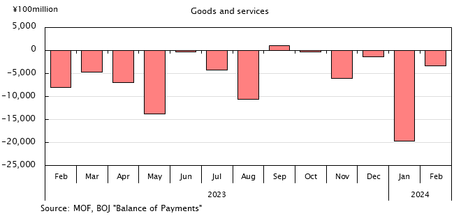 Bar graph. Goods and Services.See the table above for data.