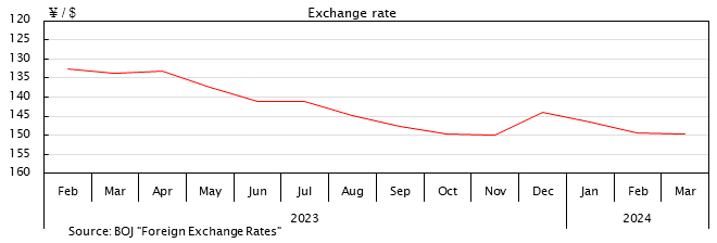 Line graph. Exchange Rate(JPY/USD) See the table above for data.