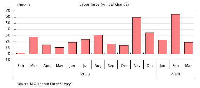 Bar graph. Labor Force (Annual change). See the table above for data.