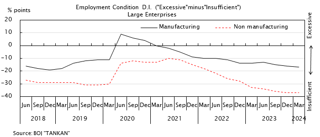 Line graph. Employment Condition D.I.("Excessive" minus "Insufficient"). See the table above for data.