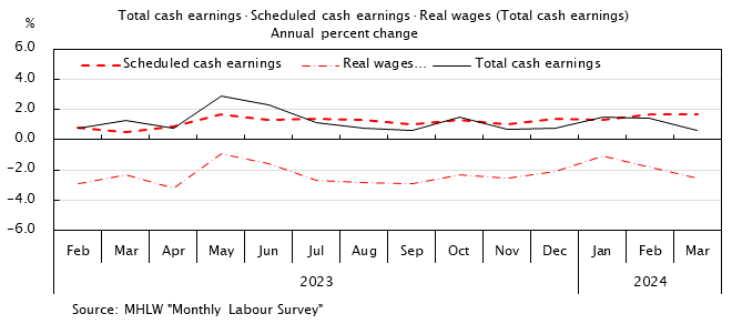 Line graph. Total cash earnings/Scheduled cash earnings/Real wages(5 or more regular employees(Annual percent change).
    See the table above for data.