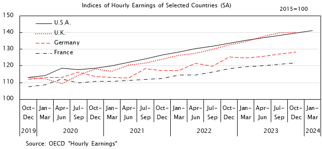 Line graph. Earnings of Selected Countries (Annual percent change). See the table above for data.