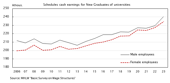 Line graph. Scheduled cash earnings for new graduates. See the table above for data.