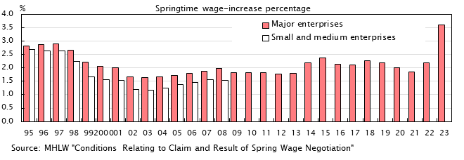 Bar graph. Springtime wage-inclease percentage. See the table above for data.