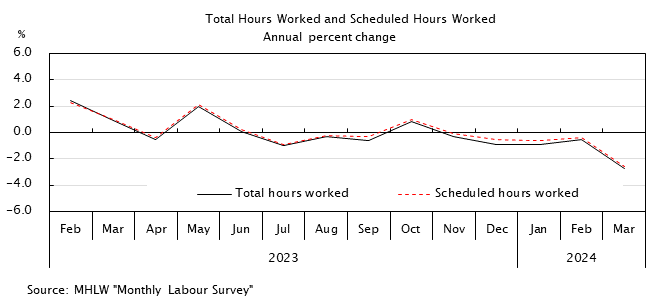 Line graph. Total Hours Worked and Scheduled Hours Worked (Annual percent change). See the table above for data.