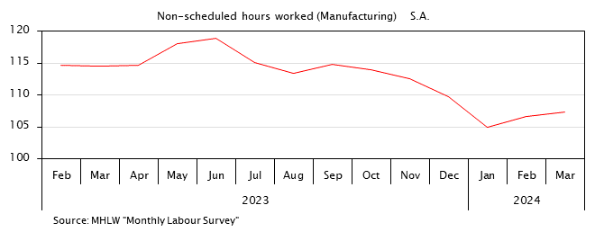 Line graph. Non-scheduled hours worked. See the table above for data.
