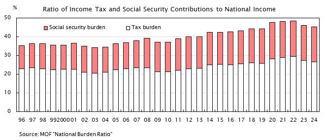 Bar graph. See the table above for data. Ratio of income tax and social security contributions to national income