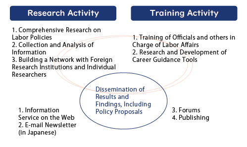 Research and Training Activities Chart