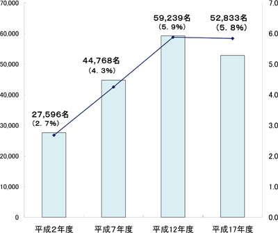 図表１　横浜市における15歳～ 34 歳の若年無業者（ニート及び失業者）の推移／労働政策フォーラム開催報告（2011年7月9日）