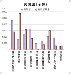 図表７　宮城県の職種別求人・求職の状況（2011年12月分）