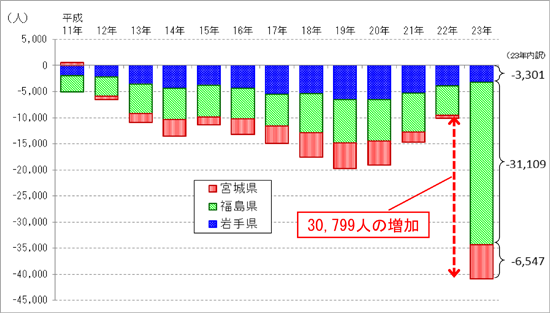 図表８　被災３県における転入超過（平成11年～平成23年（３～12月期合計)）