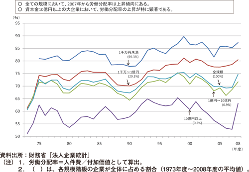 図３ 規模別労働分配率の推移：2009/12/16フォーラム開催報告（JILPT）