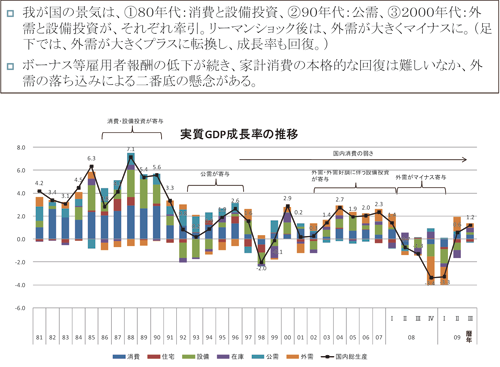 図１ 日本の経済成長の牽引役の推移：2009/12/16フォーラム開催報告（JILPT）