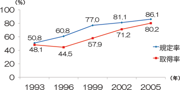 図１　育児休業の規定率と女性の取得率（30人以上の事業所・1993−2005年）：労働政策フォーラム事例報告（2010年6月3日）／JILPT