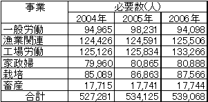 表3：2004年から2006年の外国人労働者需要予測