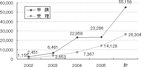 HSMP受入れ数推移(2002-2005)