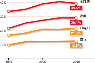 図1．標準勤務時間外に働く労働者の割合（1995年-2009年、対全労働者比）
