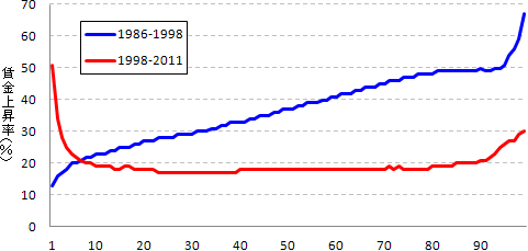 図：期間別実質賃金上昇率（百分位、％）1986-1998年、1998-2011年