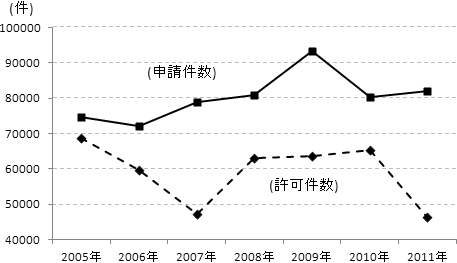 図1： 帰化申請件数と許可件数の推移、2005-2011年