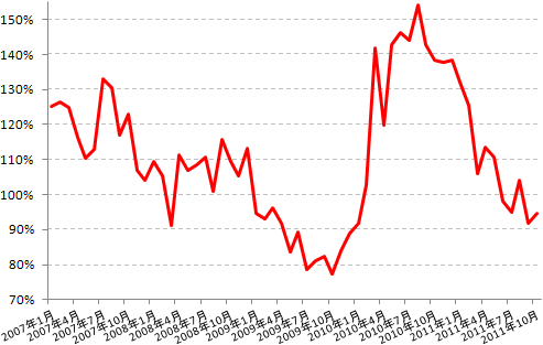 図2：中国の対ユーロ圏輸出額の推移（前年同期比、％）(2007年1月-2011年10月)