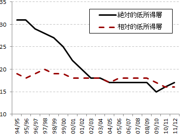 図：相対的・絶対的低所得層の推移（％）1994年～2011年