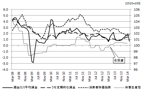グラフ：賃金・消費者物価上昇率と労働生産性の推移を表したもの
