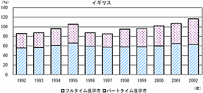 図1　高等教育の進学者数（1992～2002年）