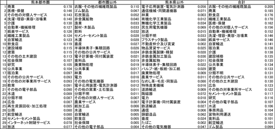 図表　熊本都市圏における域内最終需要単位当たり雇用誘発量の上位30部門(単位：人/100万円(2005年生産者価格)、有給役員を除く雇用者数、雇用表ベース)／ディスカッションペーパー12-02