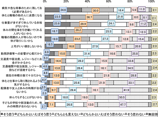 図表１　年次有給休暇をとり残す理由(n=2003)〔正社員調査〕／調査シリーズNo.85