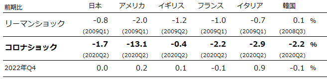 図：概況データ、日本、アメリカ、イギリス、フランス、イタリア、韓国の雇用者数（四半期、季節調整済、前期比)