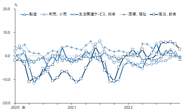 図：産業別就業者（月次、原数値、前年同月比)、日本
