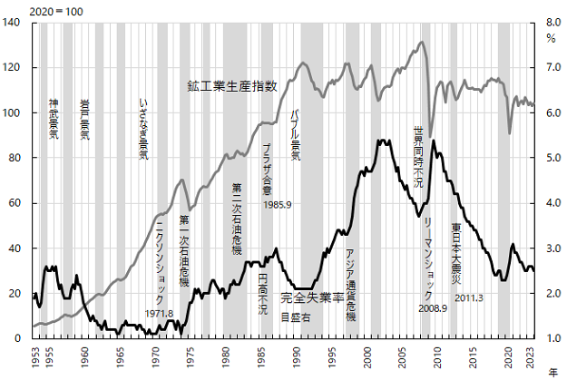 図2 折れ線グラフ。グラフデータは「表 鉱工業生産指数、完全失業率（Excel）」を参照。