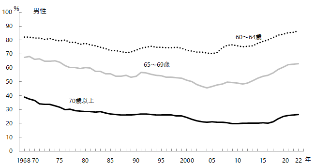 図3-3-5　60歳代以上の労働力率の推移　男性。グラフデータは「表 年齢階級別労働力率の推移（Excel）」を参照。