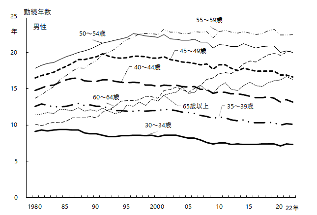 図13-2-1 男性年齢階級別平均勤続年数。グラフデータは「表 年齢階級別平均勤続年数（Excel）」を参照。
