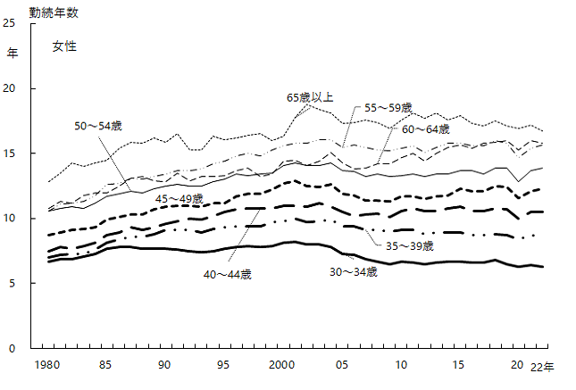 図13-2-2 女性年齢階級別平均勤続年数 グラフデータは「表 年齢階級別平均勤続年数（Excel）」を参照。