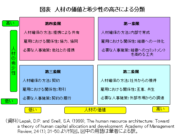 図表　人材の価値と希少性の高さによる分類