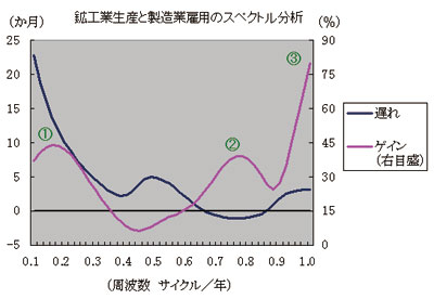 鉱工業生産と製造業雇用のスペクトル分析