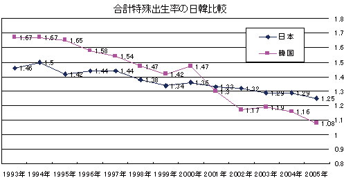 合計特殊出生率の日韓比較