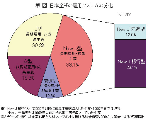 日本企業の雇用システムの分化