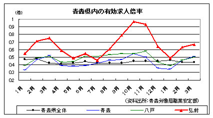 青森県内の有効求人倍率