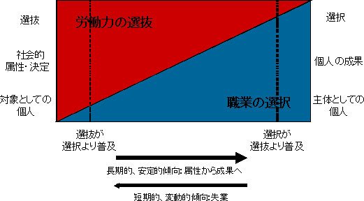図 選択と選抜:コラム/榧野 潤(2009/10/16掲載) 図 選択と選抜:コラム/榧野 潤(2009/10/16掲載)