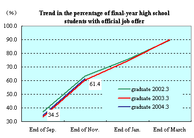 Trend in the percentage of final-year high school students with pfficial job offer