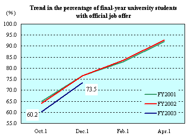 Trend in the percentage of final-year univercity students with official job offer