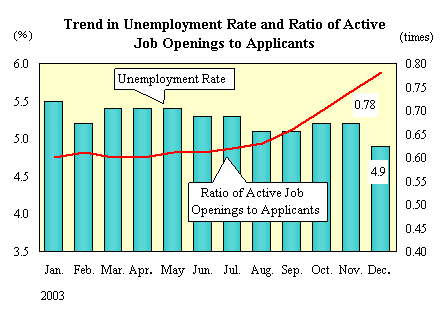 Trend in Unemployment Rate and Ratio of Active Job Openings to Applicants